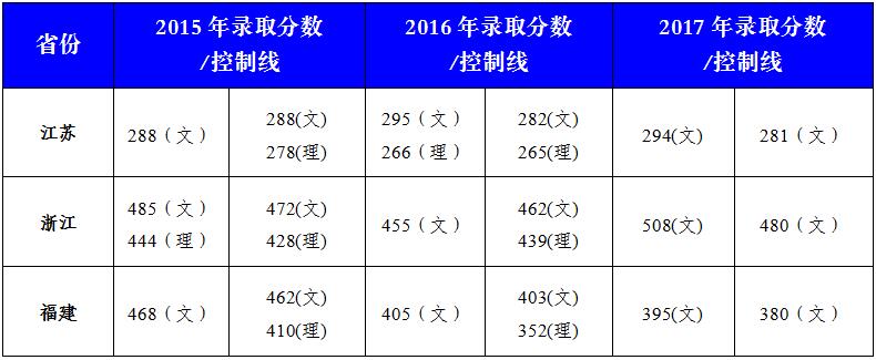 2019安徽师范大学皖江学院分数线汇总(含2016-2018历年录取) 2019安徽师范大学皖江学院分数线汇总(含2016-2018历年录取)
