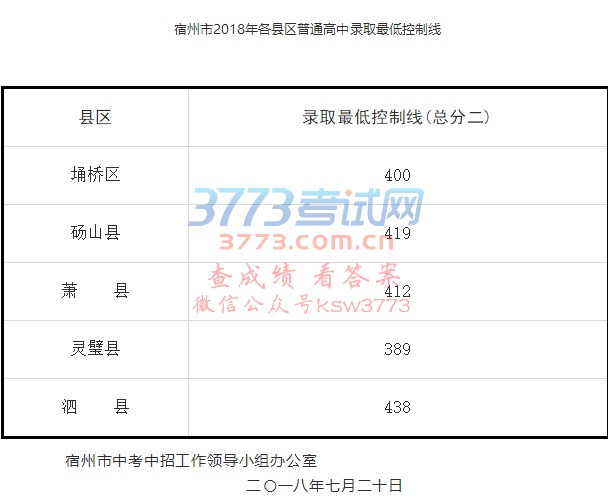 【分数线】宿州市2018年各县区普通高中录取最低控制线