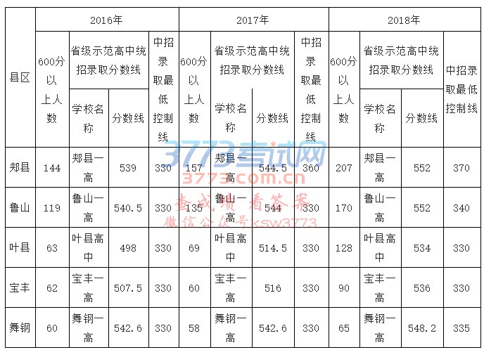 【中招捷报】我县2018年中招成绩再一次刷新历史记录,取得全市各县区第一佳绩