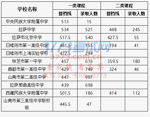 2018年西藏自治区高中阶段学校第一批次