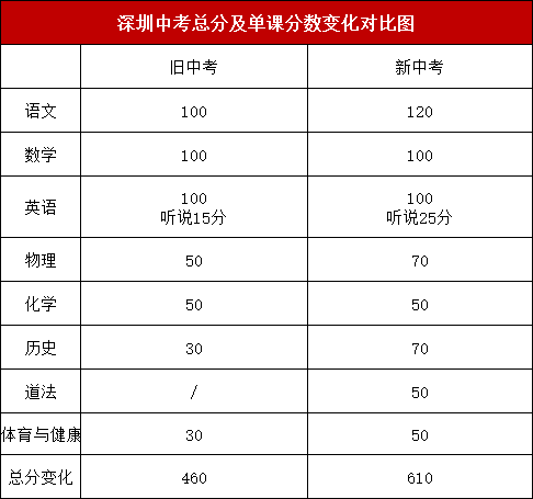 深圳市2021年中考新政策:各科目变化调整